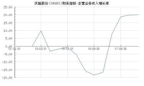 沃施股份品检咋样，工资待遇