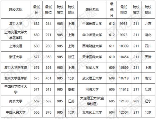 985 211院校在安徽录取难度分析 中财录取排名在最后1位