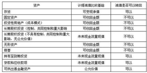 资产减值损失，和资产减值准备是同一个账户吗？