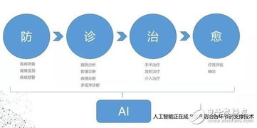 跌宕起伏的人工智能发展史,人工智能为何能应用在医疗中 