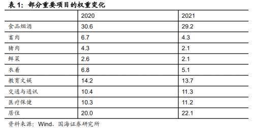 如何测算中国CPI