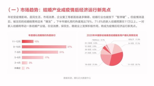 结婚产业数字化升级,预计2025年将达80 