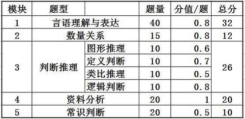 国考行测135道题总分100分,分值如何分布