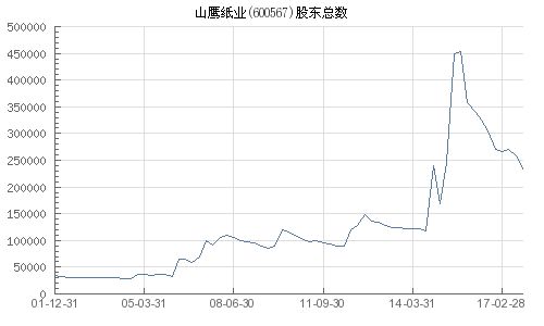 600567山鹰纸业这只股票还有投资价值吗????