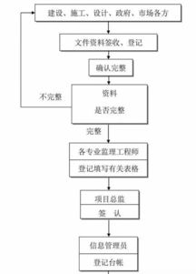 工程项目建设全套流程图示,收藏备用 