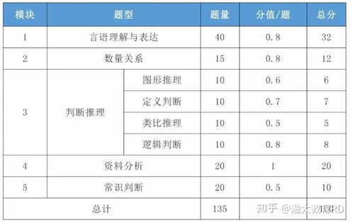 公务员考试 国考行测一题多少分 分值怎么分布