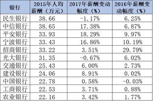 中信银行好还是招商银行好,哪个工资高,哪个压力大？