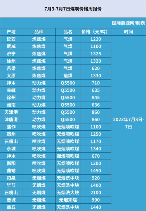 能源价格周报 2023年7月3 7日