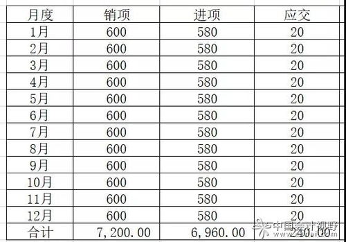 上年度少申报进项税怎么处理