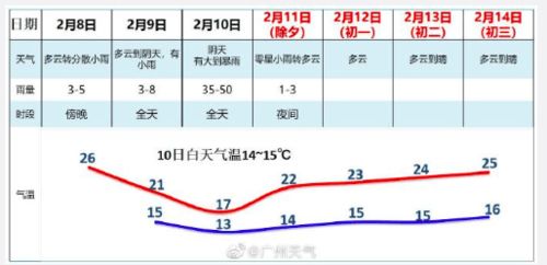 2021年广州首场暴雨要来了 就在明晚