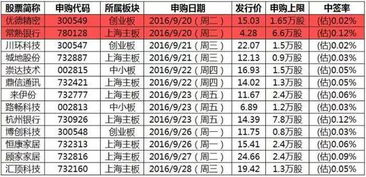 新股申购中的t+4是指4个交易日 还是4个自然日？