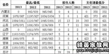 华北科技大学分数线