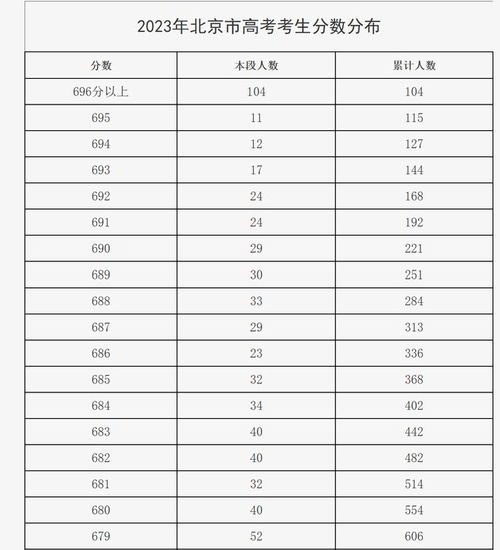 2023年北京高考分数线(高考分数总分多少分)