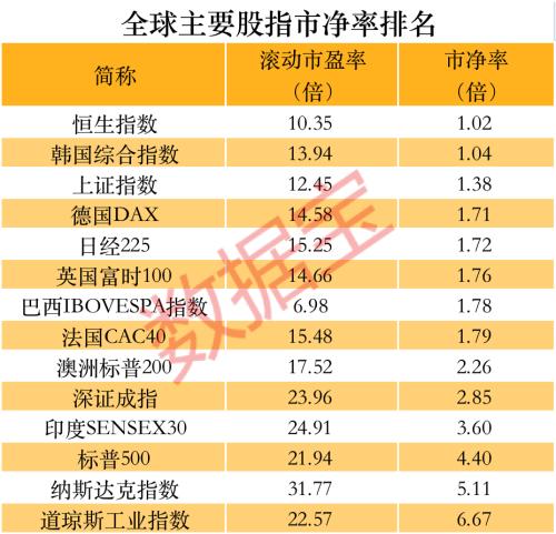 港股指数市盈率排名最新, 港股市盈率排名最新情况