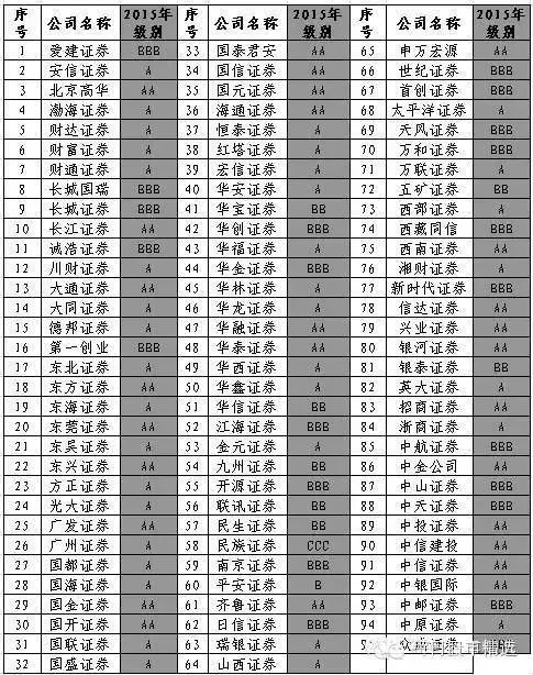 全国哪家证券公司最好？综合排名第一？