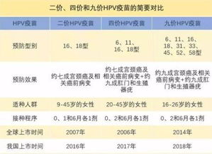 二价 四价 九价HPV疫苗有什么区别 贵阳九价可以用医保吗