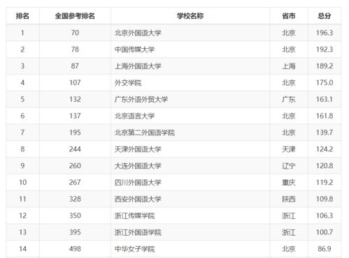 语言类大学全国排名,全国大学现代汉语专业学校排名