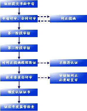 旅游景点ISO9001认证