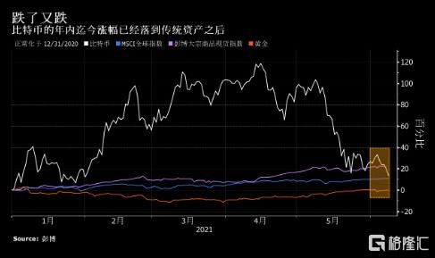 比特币2021年涨幅,比特币价值翻了多少倍