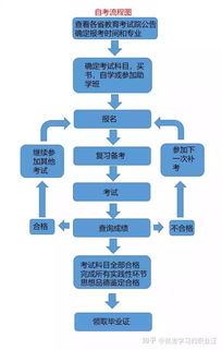 在广州报自考去哪里,广州市自考学校有哪些？