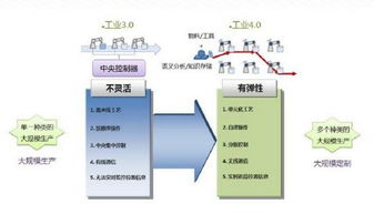 面对工业4.0/智能制造，制造业该怎么做？