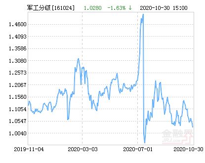 富国中证军工指数基金2022年9月现在还适合持有吗