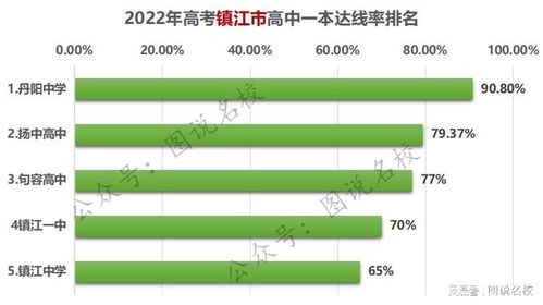 2022年江苏各市主要高中一本达线率排名
