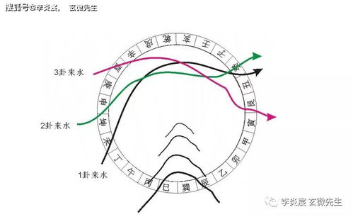 杨公风水 三般卦龙水交媾