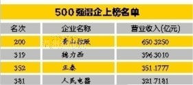 中国500强温州企业有几个