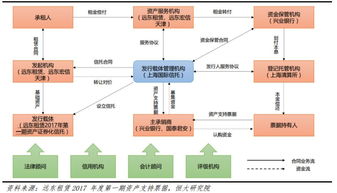 怎么融资，渠道有哪些？