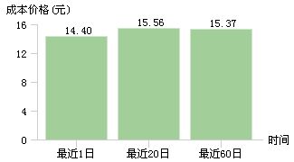 600060海信电器股票情况怎样?