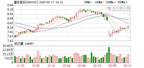 建发股份现在多少价位买入安全