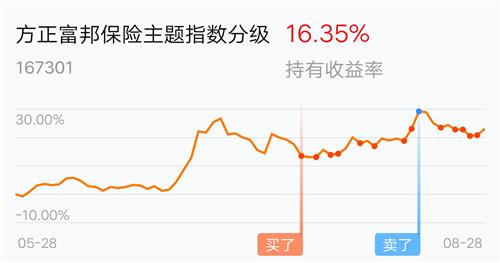  方正富邦中证保险主题指数分级是多少,方正富邦中证保险主题指数分级简介 天富平台