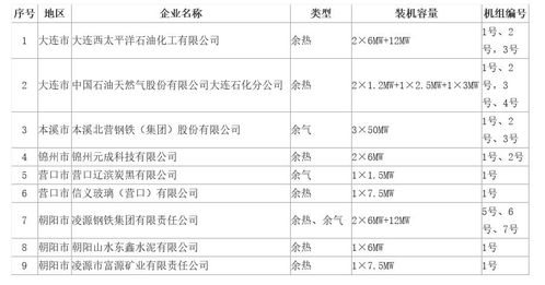 辽宁首批实施收费减免的余热 余压 余气自备电厂名单