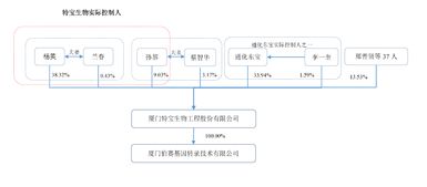 特宝生物闯关科创板 大股东系低调的地产巨头 2016年利润数据打架