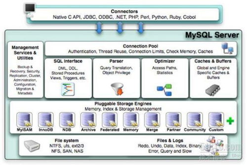 Java开发技术之Mysql的逻辑架构与存储引擎原理