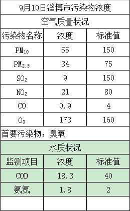 淄博市天气预报 雨水情信息 空气质量 水质状况 物价信息