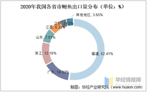 2020年中国鳗鱼养殖业市场现状分析,福建省鳗鱼养殖五个全国第一