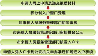 2017年广州市积分制入户申办指南 