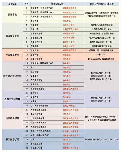 湖南外国语职业学院五年制大专招生指南