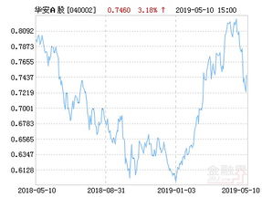 基金华安a股，代码oo4ooo2净值是多少