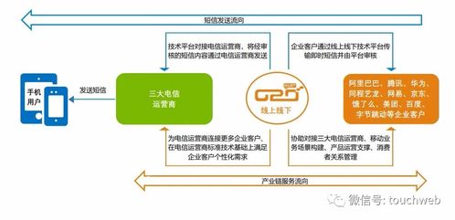 线上线下深交所上市 靠企业短信服务 市值最高达百亿