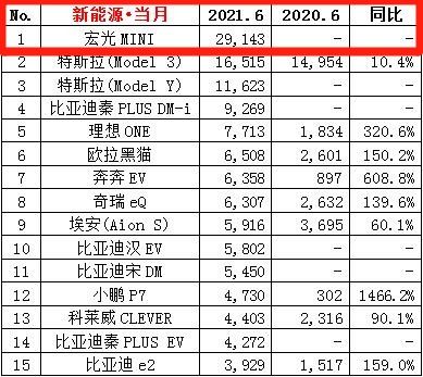 真练手神器,3 6 万微型电动车推荐