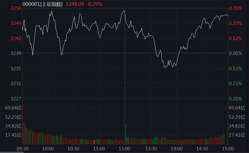 A股震荡整理 沪指收涨0.29 ,ChatGPT概念持续火热