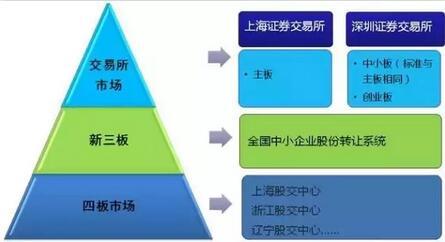 简述我国资本市场场内场外的层次结构