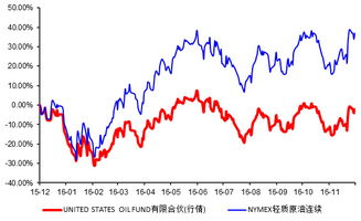 正心投资 炒油基金大比拼,谁才是真的神器 华宝油气 SZ162411 U美国原油基金 USO 上周末,欧佩克与非欧佩克国家达成减产协议,国际油价跃升至5... 