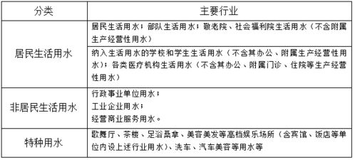 自来水收费流程范文;水费阶梯怎么收？