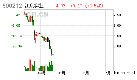 谁能帮我分析分析江泉实业这股还能不能涨上来