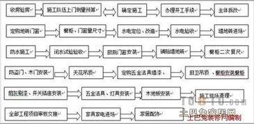 自己装修流程介绍  