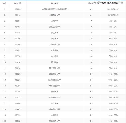 2021年高考志愿填报 什么样的学生适合选择医学类专业 哪些医学专业门槛高